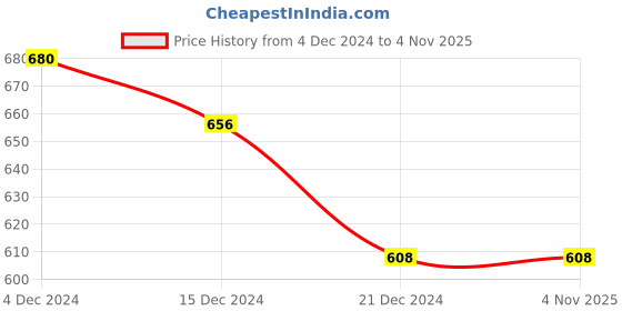 tatacliq.com Rangmanch by Pantaloons Pink Printed Straight Kurta rangmanch by pantaloons Price History Graph from 4 Dec 2024 to 3 Nov 2025