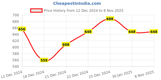 tatacliq.com Rangmanch by Pantaloons Pink Printed Straight Kurta rangmanch by pantaloons Price History Graph from 12 Dec 2024 to 7 Nov 2025