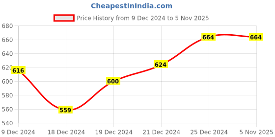 tatacliq.com Rangmanch by Pantaloons Pink Printed Straight Kurta rangmanch by pantaloons Price History Graph from 9 Dec 2024 to 3 Nov 2025