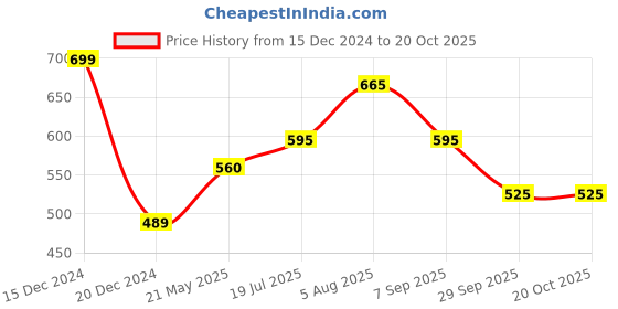 tatacliq.com Rangmanch by Pantaloons Pink Printed Straight Kurta rangmanch by pantaloons Price History Graph from 15 Dec 2024 to 20 Oct 2025