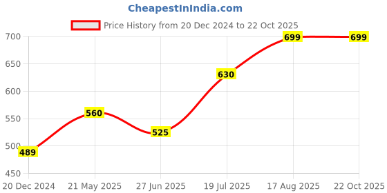 tatacliq.com Rangmanch by Pantaloons Pink Printed Straight Kurta rangmanch by pantaloons Price History Graph from 20 Dec 2024 to 21 Oct 2025