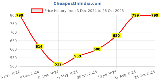 tatacliq.com Rangmanch by Pantaloons Pink Printed Straight Kurta rangmanch by pantaloons Price History Graph from 3 Dec 2024 to 26 Oct 2025