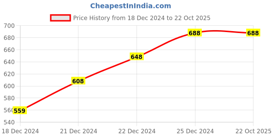tatacliq.com Rangmanch by Pantaloons Pink Printed Straight Kurta rangmanch by pantaloons Price History Graph from 18 Dec 2024 to 21 Oct 2025