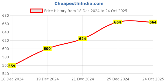 tatacliq.com Rangmanch by Pantaloons Pink Printed Straight Kurta rangmanch by pantaloons Price History Graph from 18 Dec 2024 to 23 Oct 2025