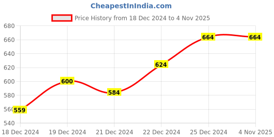 tatacliq.com Rangmanch by Pantaloons Pink Printed Straight Kurta rangmanch by pantaloons Price History Graph from 18 Dec 2024 to 4 Nov 2025