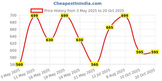 tatacliq.com Rangmanch by Pantaloons Pink Printed Straight Kurta rangmanch by pantaloons Price History Graph from 3 May 2025 to 20 Oct 2025