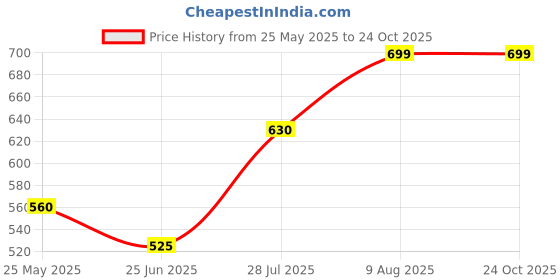 tatacliq.com Rangmanch by Pantaloons Pink Printed Straight Kurta rangmanch by pantaloons Price History Graph from 25 May 2025 to 23 Oct 2025