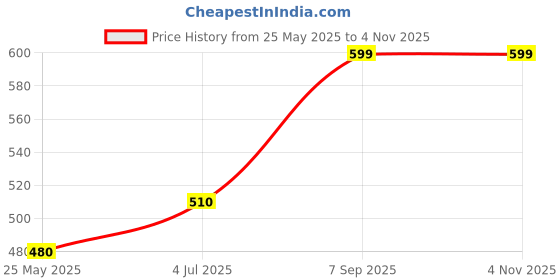 tatacliq.com Rangmanch by Pantaloons Pink Printed Straight Kurti rangmanch by pantaloons Price History Graph from 25 May 2025 to 3 Nov 2025
