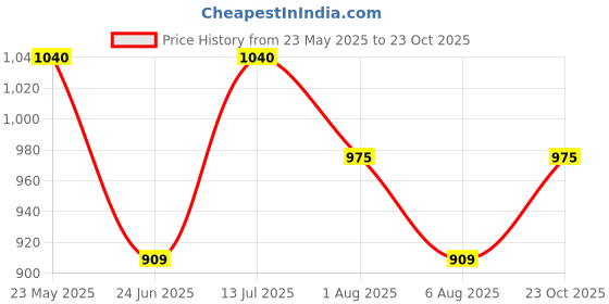 tatacliq.com Rangmanch by Pantaloons Pink Rayon Printed 3/4th sleeve Kurti rangmanch by pantaloons Price History Graph from 23 May 2025 to 23 Oct 2025