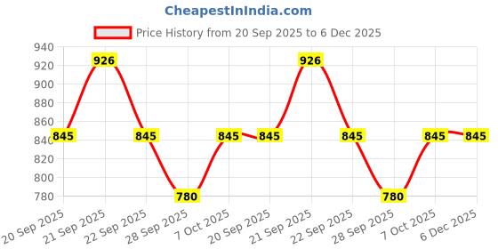 tatacliq.com Rangmanch By Pantaloons Pink Regular Fit Floral Print Kurta rangmanch by pantaloons Price History Graph from 20 Sep 2025 to 6 Dec 2025