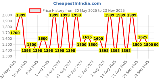 tatacliq.com Rangmanch By Pantaloons Pink Regular Fit Kurta rangmanch by pantaloons Price History Graph from 30 May 2025 to 23 Nov 2025
