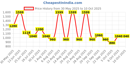 tatacliq.com Rangmanch By Pantaloons Pink Regular Fit Kurta rangmanch by pantaloons Price History Graph from 30 May 2025 to 9 Oct 2025