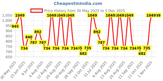 tatacliq.com Rangmanch By Pantaloons Pink Regular Fit Printed Kurta rangmanch by pantaloons Price History Graph from 30 May 2025 to 5 Dec 2025