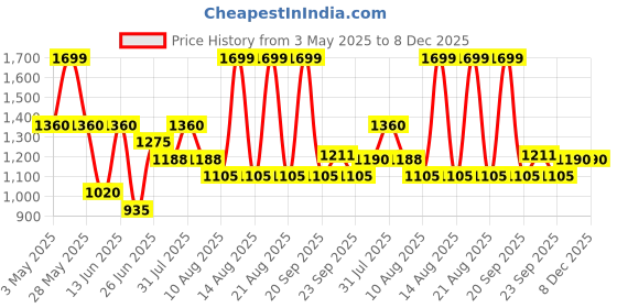 tatacliq.com Rangmanch By Pantaloons Pink Regular Fit Printed Kurta rangmanch by pantaloons Price History Graph from 3 May 2025 to 7 Dec 2025