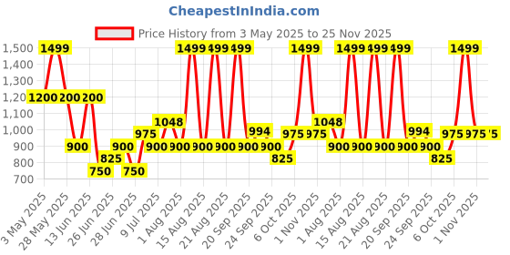 tatacliq.com Rangmanch By Pantaloons Pink Regular Fit Printed Kurta rangmanch by pantaloons Price History Graph from 3 May 2025 to 24 Nov 2025