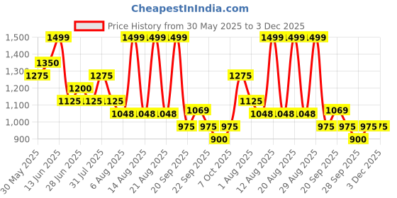 tatacliq.com Rangmanch By Pantaloons Pink Regular Fit Printed Kurta rangmanch by pantaloons Price History Graph from 30 May 2025 to 3 Dec 2025