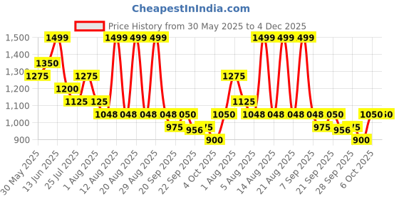 tatacliq.com Rangmanch By Pantaloons Pink Regular Fit Printed Kurta rangmanch by pantaloons Price History Graph from 30 May 2025 to 4 Dec 2025