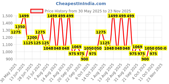 tatacliq.com Rangmanch By Pantaloons Pink Regular Fit Printed Kurta rangmanch by pantaloons Price History Graph from 30 May 2025 to 23 Nov 2025