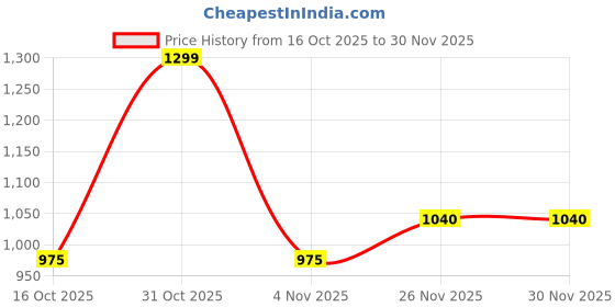 tatacliq.com Rangmanch By Pantaloons Pink Regular Fit Printed Kurta rangmanch by pantaloons Price History Graph from 16 Oct 2025 to 30 Nov 2025