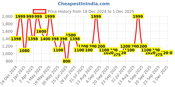 tatacliq.com Rangmanch by Pantaloons Pink Self Design Cardigans rangmanch by pantaloons Price History Graph from 19 Dec 2024 to 30 Nov 2025
