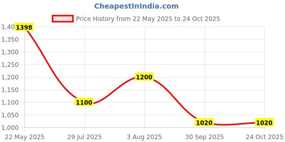 tatacliq.com Rangmanch by Pantaloons Pink Self Design Cardigans rangmanch by pantaloons Price History Graph from 22 May 2025 to 24 Oct 2025