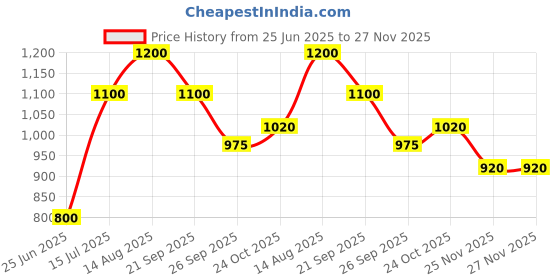 tatacliq.com Rangmanch by Pantaloons Pink Self Design Cardigans rangmanch by pantaloons Price History Graph from 25 Jun 2025 to 27 Nov 2025