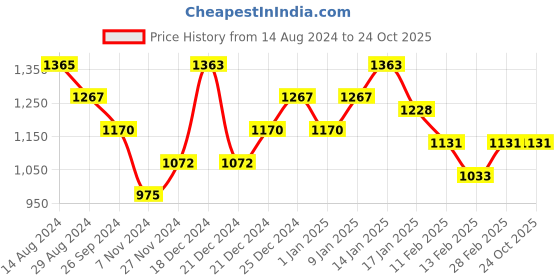 tatacliq.com Rangmanch by Pantaloons Pink Self Pattern Cardigan rangmanch by pantaloons Price History Graph from 14 Aug 2024 to 23 Oct 2025