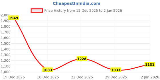 tatacliq.com Rangmanch by Pantaloons Pink Self Pattern Cardigan rangmanch by pantaloons Price History Graph from 15 Dec 2025 to 1 Jan 2026