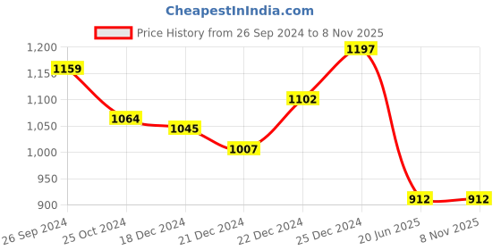 tatacliq.com Rangmanch by Pantaloons Pink Straight Kurta rangmanch by pantaloons Price History Graph from 26 Sep 2024 to 7 Nov 2025