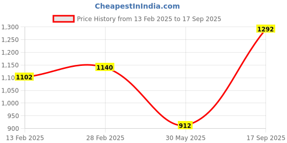 tatacliq.com Rangmanch by Pantaloons Pink Straight Kurta rangmanch by pantaloons Price History Graph from 13 Feb 2025 to 17 Sep 2025