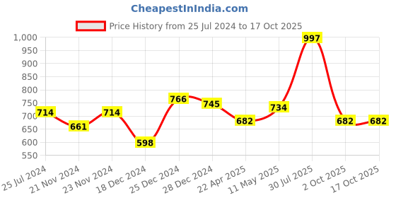 tatacliq.com Rangmanch by Pantaloons Pink Striped A Line Kurta rangmanch by pantaloons Price History Graph from 25 Jul 2024 to 15 Oct 2025