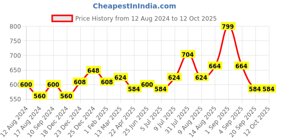 tatacliq.com Rangmanch by Pantaloons Pink Woven Pattern Dupatta rangmanch by pantaloons Price History Graph from 12 Aug 2024 to 12 Oct 2025