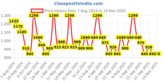 tatacliq.com Rangmanch by Pantaloons Pink Woven Pattern Shawl rangmanch by pantaloons Price History Graph from 7 Aug 2024 to 19 Nov 2025