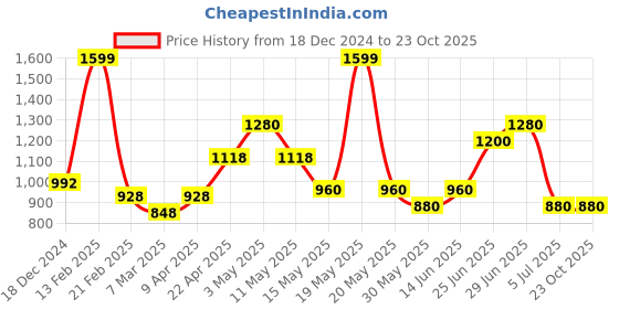 tatacliq.com Rangmanch by Pantaloons Purple A Line Kurta rangmanch by pantaloons Price History Graph from 18 Dec 2024 to 23 Oct 2025
