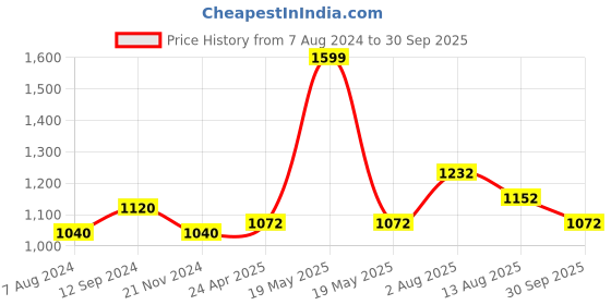 tatacliq.com Rangmanch by Pantaloons Purple Cotton Printed A Line Kurta rangmanch by pantaloons Price History Graph from 7 Aug 2024 to 30 Sep 2025
