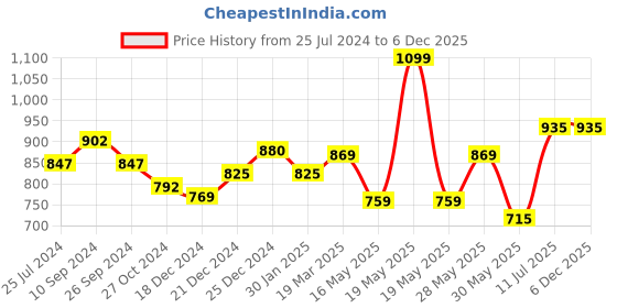 tatacliq.com Rangmanch by Pantaloons Purple Cotton Printed A Line Kurta rangmanch by pantaloons Price History Graph from 25 Jul 2024 to 6 Dec 2025