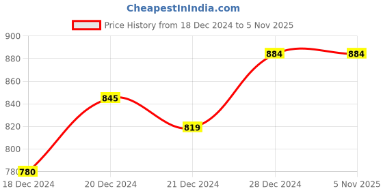 tatacliq.com Rangmanch by Pantaloons Purple Cotton Printed A Line Kurta rangmanch by pantaloons Price History Graph from 18 Dec 2024 to 4 Nov 2025