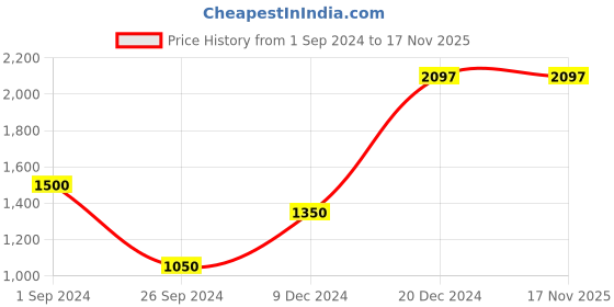 tatacliq.com Rangmanch by Pantaloons Purple Cotton Printed Kurta Pant Set rangmanch by pantaloons Price History Graph from 1 Sep 2024 to 17 Nov 2025
