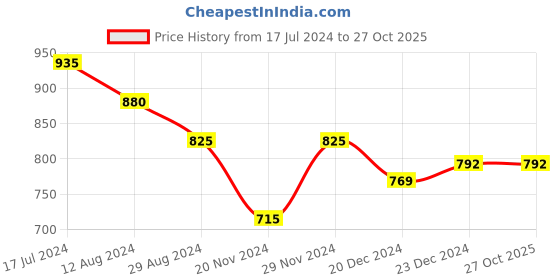 tatacliq.com Rangmanch by Pantaloons Purple Cotton Printed Straight Kurta rangmanch by pantaloons Price History Graph from 17 Jul 2024 to 27 Oct 2025