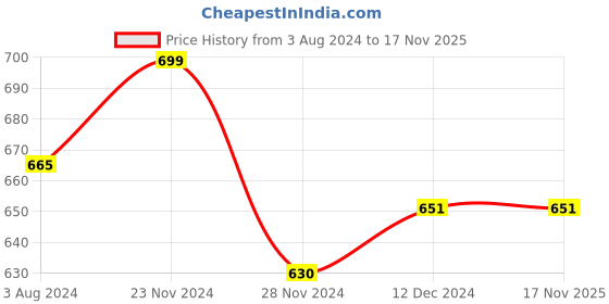 tatacliq.com Rangmanch by Pantaloons Purple Cotton Printed Straight Kurta rangmanch by pantaloons Price History Graph from 3 Aug 2024 to 17 Nov 2025