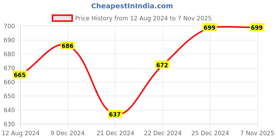 tatacliq.com Rangmanch by Pantaloons Purple Cotton Printed Straight Kurta rangmanch by pantaloons Price History Graph from 12 Aug 2024 to 7 Nov 2025