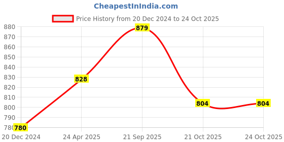 tatacliq.com Rangmanch by Pantaloons Purple Cotton Printed Straight Kurta rangmanch by pantaloons Price History Graph from 20 Dec 2024 to 21 Oct 2025
