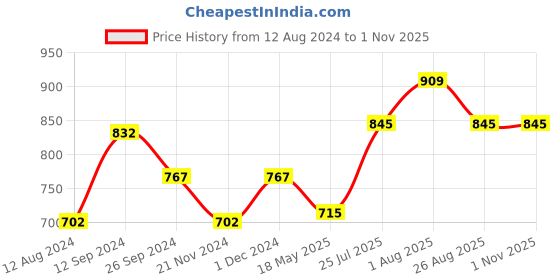 tatacliq.com Rangmanch by Pantaloons Purple Embellished Straight Kurta rangmanch by pantaloons Price History Graph from 12 Aug 2024 to 1 Nov 2025