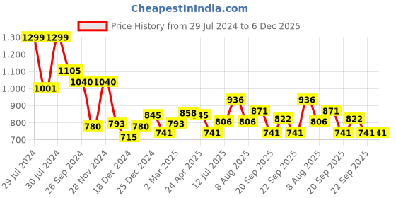tatacliq.com Rangmanch by Pantaloons Purple Embroidered A Line Kurta rangmanch by pantaloons Price History Graph from 29 Jul 2024 to 5 Dec 2025