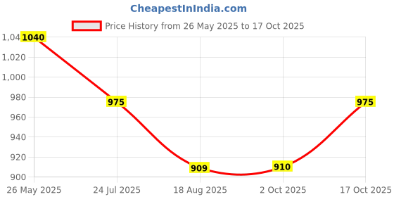 tatacliq.com Rangmanch by Pantaloons Purple Embroidered A Line Kurta rangmanch by pantaloons Price History Graph from 26 May 2025 to 17 Oct 2025