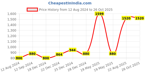 tatacliq.com Rangmanch By Pantaloons Purple Embroidered Straight Kurta rangmanch by pantaloons Price History Graph from 12 Aug 2024 to 26 Oct 2025
