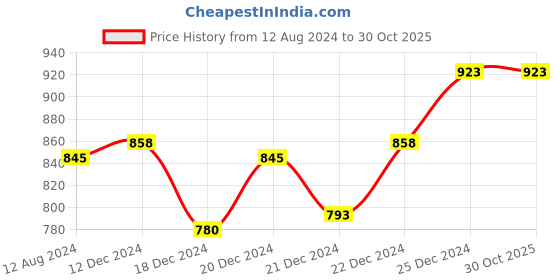 tatacliq.com Rangmanch by Pantaloons Purple Embroidered Straight Kurta rangmanch by pantaloons Price History Graph from 12 Aug 2024 to 27 Oct 2025