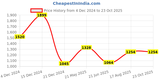 tatacliq.com Rangmanch By Pantaloons Purple Embroidered Straight Kurta rangmanch by pantaloons Price History Graph from 4 Dec 2024 to 23 Oct 2025