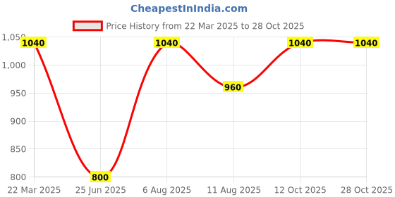 tatacliq.com Rangmanch by Pantaloons Purple Embroidered Straight Kurta rangmanch by pantaloons Price History Graph from 22 Mar 2025 to 28 Oct 2025