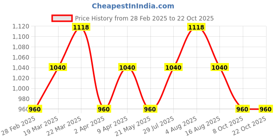 tatacliq.com Rangmanch by Pantaloons Purple Embroidered Straight Kurta rangmanch by pantaloons Price History Graph from 28 Feb 2025 to 22 Oct 2025